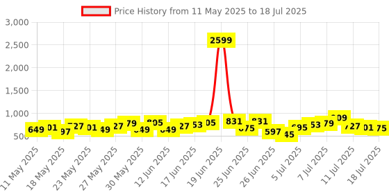 myntra.com HERE&NOW Abstract Print Kurta with Trousers & Dupatta here&now Price History Graph from 11 May 2025 to 18 Jul 2025