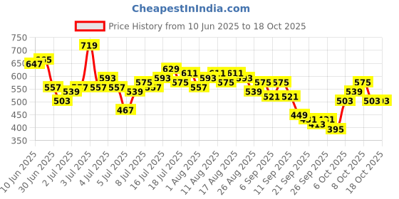 myntra.com HERE&NOW Abstract Print Mandarin Collar Raglan Sleeves Top here&now Price History Graph from 10 Jun 2025 to 17 Oct 2025