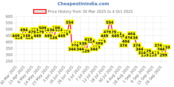 myntra.com HERE&NOW Abstract Print Pure Cotton Regular Fit T-shirt here&now Price History Graph from 30 Mar 2025 to 4 Oct 2025