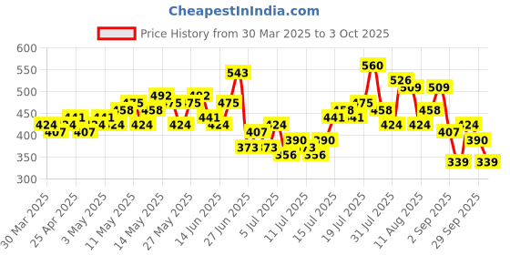 myntra.com HERE&NOW Abstract Print Relaxed T-shirt here&now Price History Graph from 30 Mar 2025 to 3 Oct 2025