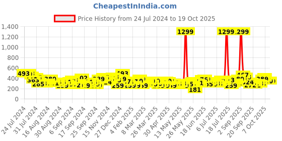 myntra.com HERE&NOW Abstract Print Shirt Style Crop Top here&now Price History Graph from 24 Jul 2024 to 18 Oct 2025
