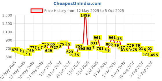 myntra.com HERE&NOW Abstract Print Straight Kurta with Trousers & Dupatta here&now Price History Graph from 12 May 2025 to 5 Oct 2025