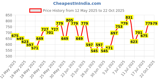 myntra.com HERE&NOW Abstract Print Straight Kurta with Trousers & Dupatta here&now Price History Graph from 12 May 2025 to 21 Oct 2025