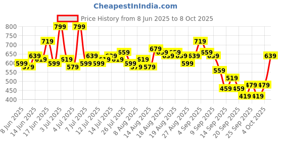 myntra.com HERE&NOW Abstract Print Top here&now Price History Graph from 8 Jun 2025 to 8 Oct 2025