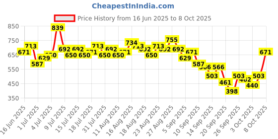 myntra.com HERE&NOW Abstract Print V-Neck Regular Top with Cuffed Sleeves here&now Price History Graph from 16 Jun 2025 to 8 Oct 2025