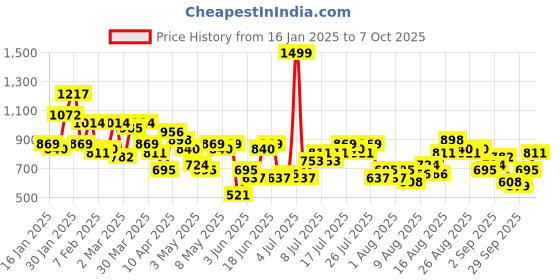 myntra.com HERE&NOW Abstract Print Wrap Dress with Slits here&now Price History Graph from 16 Jan 2025 to 7 Oct 2025