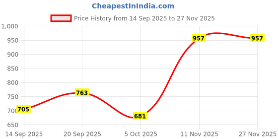 myntra.com HERE&NOW Abstract Printed Art Silk Ready To Wear Saree here&now Price History Graph from 14 Sep 2025 to 26 Nov 2025