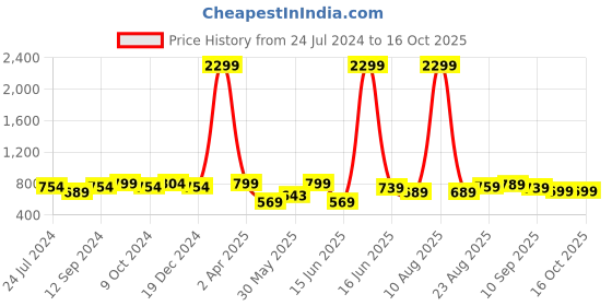 myntra.com HERE&NOW Abstract Printed Band Collar Straight Kurta here&now Price History Graph from 24 Jul 2024 to 16 Oct 2025