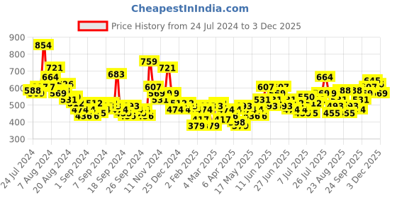 myntra.com HERE&NOW Abstract Printed Casual Shirt here&now Price History Graph from 24 Jul 2024 to 3 Dec 2025