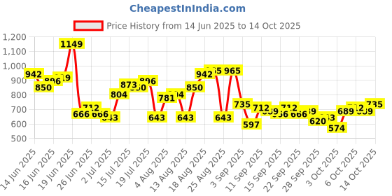 myntra.com HERE&NOW Abstract Printed Casual Shirt here&now Price History Graph from 14 Jun 2025 to 11 Oct 2025