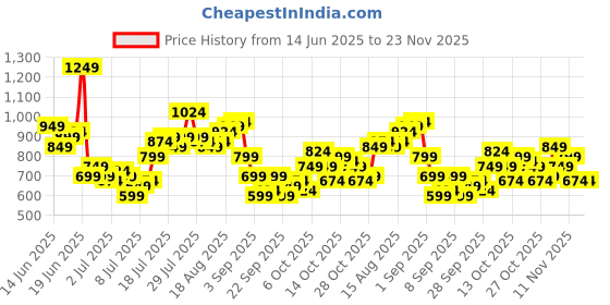 myntra.com HERE&NOW Abstract Printed Casual Shirt here&now Price History Graph from 14 Jun 2025 to 23 Nov 2025