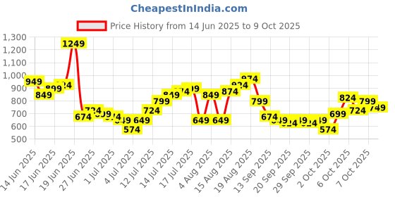 myntra.com HERE&NOW Abstract Printed Casual Shirt here&now Price History Graph from 14 Jun 2025 to 9 Oct 2025