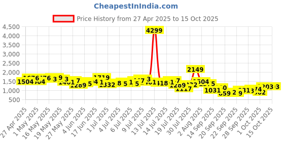 myntra.com HERE&NOW Abstract Printed Co-ords here&now Price History Graph from 27 Apr 2025 to 14 Oct 2025
