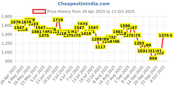 myntra.com HERE&NOW Abstract Printed Co-ords here&now Price History Graph from 29 Apr 2025 to 12 Oct 2025