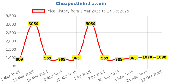 myntra.com HERE&NOW Abstract Printed Cotton Blend Unstitched Dress Material here&now Price History Graph from 1 Mar 2025 to 13 Oct 2025