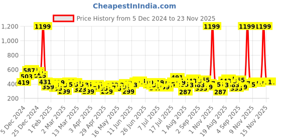 myntra.com HERE&NOW Abstract Printed Drop-Shoulder Sleeves Pure Cotton Oversized T-shirt here&now Price History Graph from 5 Dec 2024 to 23 Nov 2025