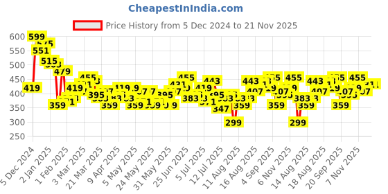 myntra.com HERE&NOW Abstract Printed Drop-Shoulder Sleeves Pure Cotton Oversized T-shirt here&now Price History Graph from 5 Dec 2024 to 20 Nov 2025