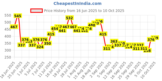 myntra.com HERE&NOW Abstract Printed Drop-Shoulder Sleeves Pure Cotton Oversized T-shirt here&now Price History Graph from 16 Jun 2025 to 10 Oct 2025