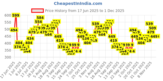 myntra.com HERE&NOW Abstract Printed Drop-Shoulder Sleeves Pure Cotton Relaxed T-shirt here&now Price History Graph from 17 Jun 2025 to 1 Dec 2025