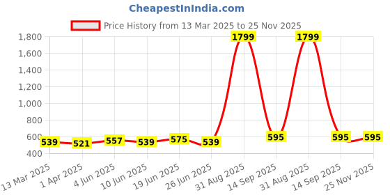 myntra.com HERE&NOW Abstract Printed Empire Pure Cotton Kurta here&now Price History Graph from 13 Mar 2025 to 24 Nov 2025