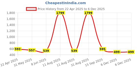 myntra.com HERE&NOW Abstract Printed Empire Pure Cotton Kurta here&now Price History Graph from 22 Apr 2025 to 5 Dec 2025