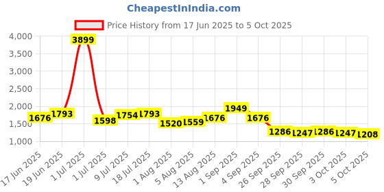 myntra.com HERE&NOW Abstract Printed Halter Neck Basic Jumpsuit here&now Price History Graph from 17 Jun 2025 to 5 Oct 2025