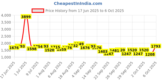 myntra.com HERE&NOW Abstract Printed Halter Neck Basic Jumpsuit here&now Price History Graph from 17 Jun 2025 to 5 Oct 2025