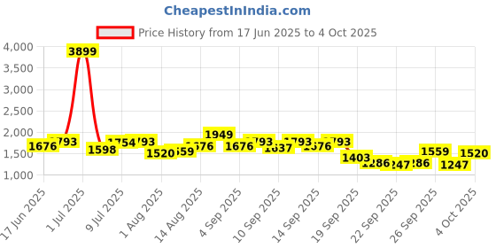 myntra.com HERE&NOW Abstract Printed Halter Neck Basic Jumpsuit here&now Price History Graph from 17 Jun 2025 to 4 Oct 2025