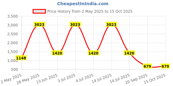 myntra.com HERE&NOW Abstract Printed Kota Saree here&now Price History Graph from 2 May 2025 to 14 Oct 2025