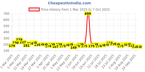 myntra.com HERE&NOW Abstract Printed Kurti here&now Price History Graph from 1 Mar 2025 to 6 Oct 2025
