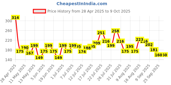 myntra.com HERE&NOW Abstract Printed Kurti here&now Price History Graph from 28 Apr 2025 to 9 Oct 2025