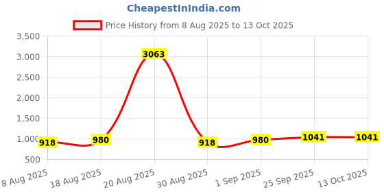 myntra.com HERE&NOW Abstract Printed Linen Cotton Saree here&now Price History Graph from 8 Aug 2025 to 12 Oct 2025