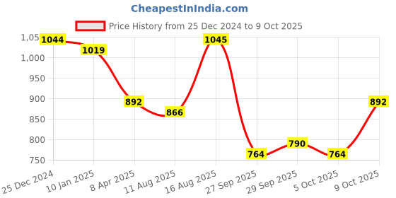 myntra.com HERE&NOW Abstract Printed Long Sleeves Crop Top here&now Price History Graph from 25 Dec 2024 to 5 Oct 2025