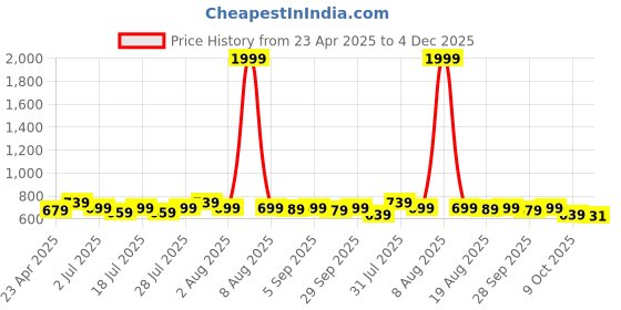 myntra.com HERE&NOW Abstract Printed Mandarin Collar Short Kurta here&now Price History Graph from 23 Apr 2025 to 4 Dec 2025