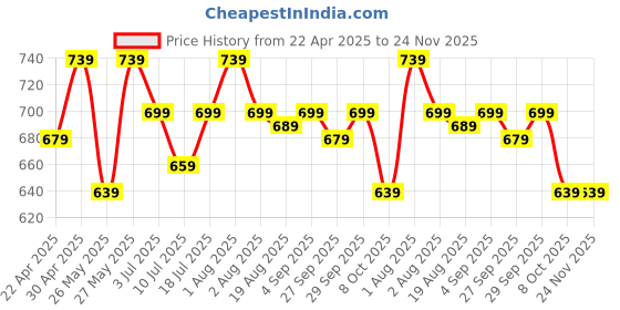 myntra.com HERE&NOW Abstract Printed Mandarin Collar Short Kurta here&now Price History Graph from 22 Apr 2025 to 23 Nov 2025
