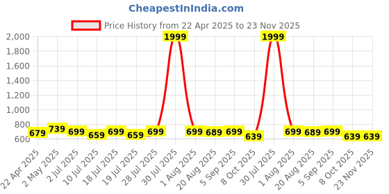 myntra.com HERE&NOW Abstract Printed Mandarin Collar Straight Kurta here&now Price History Graph from 22 Apr 2025 to 22 Nov 2025