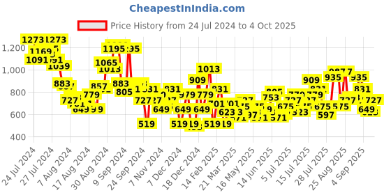 myntra.com HERE&NOW Abstract Printed One Shoulder Top And Skirt here&now Price History Graph from 24 Jul 2024 to 4 Oct 2025