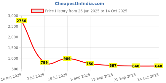 myntra.com HERE&NOW Abstract Printed Pure Chiffon Saree here&now Price History Graph from 26 Jun 2025 to 14 Oct 2025