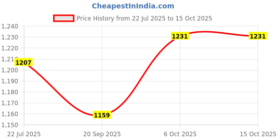 myntra.com HERE&NOW Abstract Printed Pure Chiffon Saree here&now Price History Graph from 22 Jul 2025 to 14 Oct 2025