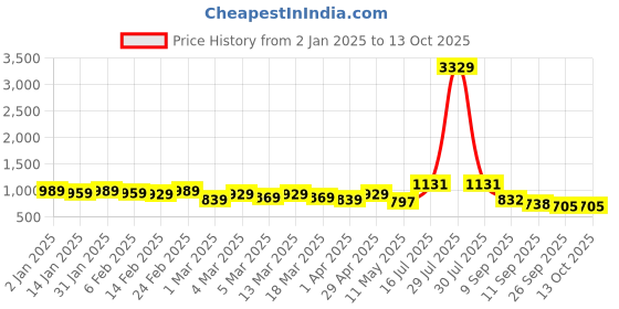myntra.com HERE&NOW Abstract Printed Pure Cotton Bagru Saree here&now Price History Graph from 2 Jan 2025 to 12 Oct 2025