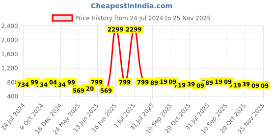 myntra.com HERE&NOW Abstract Printed Pure Cotton Straight Kurta here&now Price History Graph from 24 Jul 2024 to 24 Nov 2025