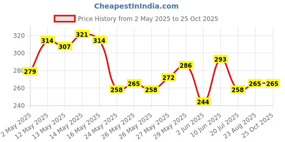 myntra.com HERE&NOW Abstract Printed Pure Cotton T-shirt here&now Price History Graph from 2 May 2025 to 25 Oct 2025