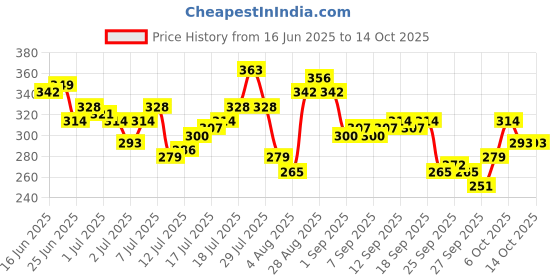 myntra.com HERE&NOW Abstract Printed Pure Cotton T-shirt here&now Price History Graph from 16 Jun 2025 to 14 Oct 2025