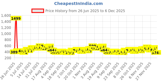 myntra.com HERE&NOW Abstract Printed Pure Cotton T-shirt here&now Price History Graph from 26 Jun 2025 to 6 Dec 2025