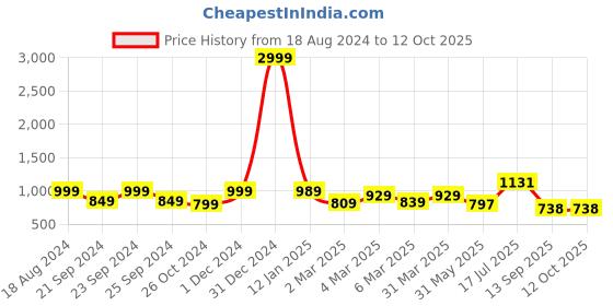 myntra.com HERE&NOW Abstract Printed Ready to Wear Saree here&now Price History Graph from 18 Aug 2024 to 11 Oct 2025