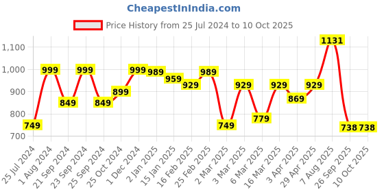 myntra.com HERE&NOW Abstract Printed Ready to Wear Saree here&now Price History Graph from 25 Jul 2024 to 9 Oct 2025