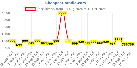 myntra.com HERE&NOW Abstract Printed Ready to Wear Saree here&now Price History Graph from 18 Aug 2024 to 10 Oct 2025