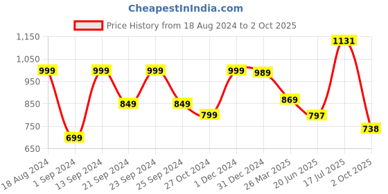 myntra.com HERE&NOW Abstract Printed Ready to Wear Saree here&now Price History Graph from 18 Aug 2024 to 2 Oct 2025