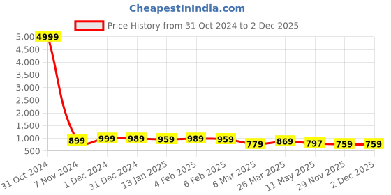myntra.com HERE&NOW Abstract Printed Ready to Wear Saree here&now Price History Graph from 31 Oct 2024 to 1 Dec 2025