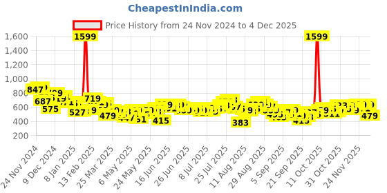 myntra.com HERE&NOW Abstract Printed Relaxed Fit Casual Shirt here&now Price History Graph from 24 Nov 2024 to 4 Dec 2025